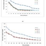 Fig. 2 (a-b): Drying characteristics of salt (a) and sugar (b) osmo dehydrated mushrooms