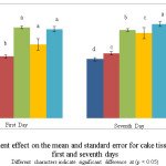 Fig.1: The treatment effect on the mean and standard error for cake tissue moisture on the first and seventh days Different characters indicate significant difference at (p < 0.05)