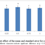 Fig.2: The treatment effect of the mean and standard error for cake protein content Different characters indicate significant difference at (p < 0.05)