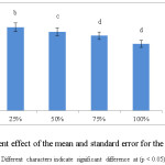 Fig. 3: The treatment effect of the mean and standard error for the parameter of sugar  Different characters indicate significant difference at (p < 0.05)