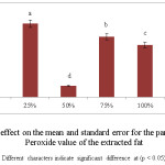 Fig. 4: The treatment effect on the mean and standard error for the parameter of value of the Peroxide value of the extracted fat Different characters indicate significant difference at (p < 0.05)