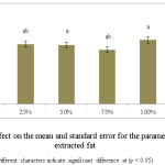 Fig. 5: The treatment effect on the mean and standard error for the parameter of the acidity of extracted fat Different characters indicate significant difference at (p < 0.05)