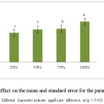 Fig. 6: The treatment effect on the mean and standard error for the parameter of water activity Different characters indicate significant difference at (p < 0.05)