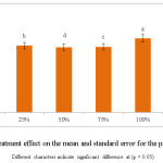 Fig. 7: The treatment effect on the mean and standard error for the parameter of pH Different characters indicate significant difference at (p < 0.05)