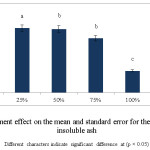 Fig. 8: The treatment effect on the mean and standard error for the parameter of acid insoluble ash Different characters indicate significant difference at (p < 0.05)