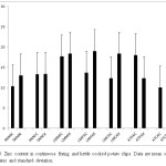 Fig.10. Zinc content in continuous frying and kettle cooked potato chips. Data are mean of three replicates and standard deviation