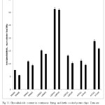 Fig 11. Glycoalkaloids content in continuous frying and kettle cooked potato chips. Data are mean of three replicates and standard deviation