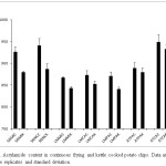 Fig.12. Acrylamide content in continuous frying and kettle cooked potato chips. Data are mean of three replicates and standard deviation