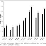 Fig. 2. Ascorbic acid content in continuous frying and kettle cooked potato chips. Data are mean of three replicates and standard deviation