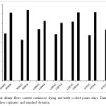 Fig.3. Total dietary fibers content continuous frying and kettle cooked potato chips. Data are mean of three replicates and standard deviation