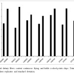 Fig.3. Total dietary fibers content continuous frying and kettle cooked potato chips. Data are mean of three replicates and standard deviation