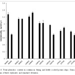 Fig.4. Total phenolics content in continuous frying and kettle cooked potato chips. Data are mean of three replicates and standard deviation