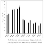 Fig. 5. Chlorogenic acid content continuous frying and kettle cooked potato chips. Data are mean of three replicates and standard deviation