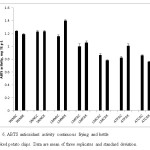 Fig. 6. ABTS antioxidant activity continuous frying and kettle  cooked potato chips. Data are mean of three replicates and standard deviation