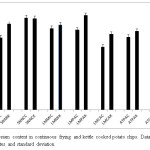 Fig. 8. Potassium content in continuous frying and kettle cooked potato chips. Data are mean of three replicates and standard deviation