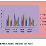 Figure 1:Mean scores of flavor and taste