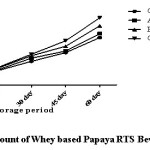 Figure 2. Total plate count of Whey based Papaya RTS Beverage during storage. Effect of storage on Organoleptic Evaluation of RTS beverage