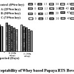 Figure  3. Overall acceptability of Whey based Papaya RTS Beverage during storage