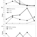 Figure 1. Changes in peak area percent of aroma volatile compounds  in whole wheat sourdough during 672 hours of fermentation