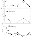 Figure 2. Changes in peak area percent of aroma volatile compounds in all-purpose sourdough during 672 hours of fermentation