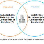 Figure 3. Comparison of the aroma volatile compounds in whole wheat and all-purpose sourdough