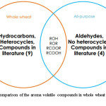 Figure 3. Comparison of the aroma volatile compounds in whole wheat and all-purpose sourdough