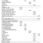 Table 1: Aroma volatile compounds identified in the headspace of whole wheat sourdough through SHS-GC/MS