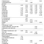 Table 2. Aroma volatile compounds identified in the headspace of all-purpose sourdough through SHS-GC/MS.