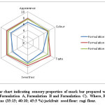 Figure 1: Radar chart indicating sensory properties of snack bar prepared with different formulations (Formulation A, Formulation B and Formulation C).  Where, Formulation A, B and C contains (35:15; 40:10; 45:5 %) jackfruit seed flour: ragi flour