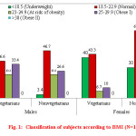 Fig. 1:  Classification of subjects according to BMI (N=120)