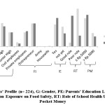 Figure 2: Students’ Profile (n= 224), G: Gender, PE: Parents’ Education Level, PJ: Parents’ Job, IE: Information Exposure on Food Safety, RT: Role of School Health Unit Teachers, PM: Pocket Money