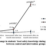 Figure 3: The change in students’ food safety knowledge during six month intervention  between control and intervention groups
