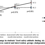 Figure 4: The change in students’ food safety attitude during six month intervention  between control and intervention groups (independent t test)