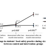 Figure 5: The change in students’ food safety practice during six month intervention  between control and intervention groups