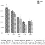 Fig. 1. Biological efficiency of Pleurotus mushrooms labelled as 1: P. ostreatus (P93), 2: P. ostreatus (PLO6), 3: P. pulmonarius (Pindo), 4: P. cornucopiae (Plocor) and 5: P. djamor (PLO13) cultivated on U. decumbens without addition of Se and with Se (50 mg kg-1). 