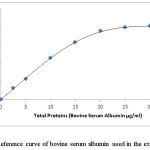 Fig.1: Reference curve of bovine serum albumin used in the experiment