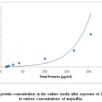 Fig.2: Total protein concentration in the culture media after exposure of E. coli strains to various concentrations of ampicillin