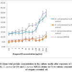 Fig.3: Mean total protein concentration in the culture media after exposure of E. coli (n=26), S. aureus (n=19) and S. aureus MRSA strains (n=5) to various concentrations of oregano essential oil