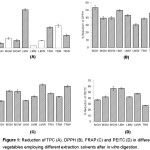 Figure 1: Reduction of TPC (A), DPPH (B), FRAP (C) and PEITC (D) in different vegetables employing different extraction solvents after in vitro digestion.