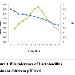 Figure 1 Bile tolerance of Lactobacillus  strains at different pH level 
