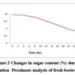 Figure 2 Changes in sugar content (%) during fermentation  Proximate analysis of fresh beetroot juice