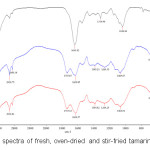 Figure 1. FTIR spectra of fresh, oven-dried and stir-fried tamarind leaves