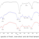 Figure 1. FTIR spectra of fresh, oven-dried and stir-fried tamarind leaves
