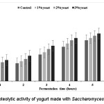 Figure 1- The proteolytic activity of yogurt made with Saccharomyces boulardii during