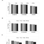 Figure 2-The viability of bacterial starter and S. boulardii in yogurt product during storage time. A-yogurt with 1%yeast, B-yogurt with 2%yeast, C-yogurt with 3%yeast, D-control yogurt