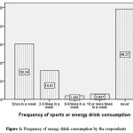 Figure 1: Frequency of energy drink consumption by the respondents