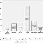 Figure 2: Opinion of respondents regarding incidence of adverse effects related to cardiovascular system