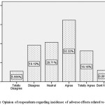 Figure 3: Opinion of respondents regarding incidence of adverse effects related to behavior