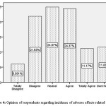 Figure 4: Opinion of respondents regarding incidence of adverse effects related to liver