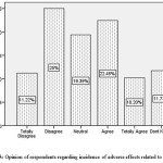 Figure 5: Opinion of respondents regarding incidence of adverse effects related to senses